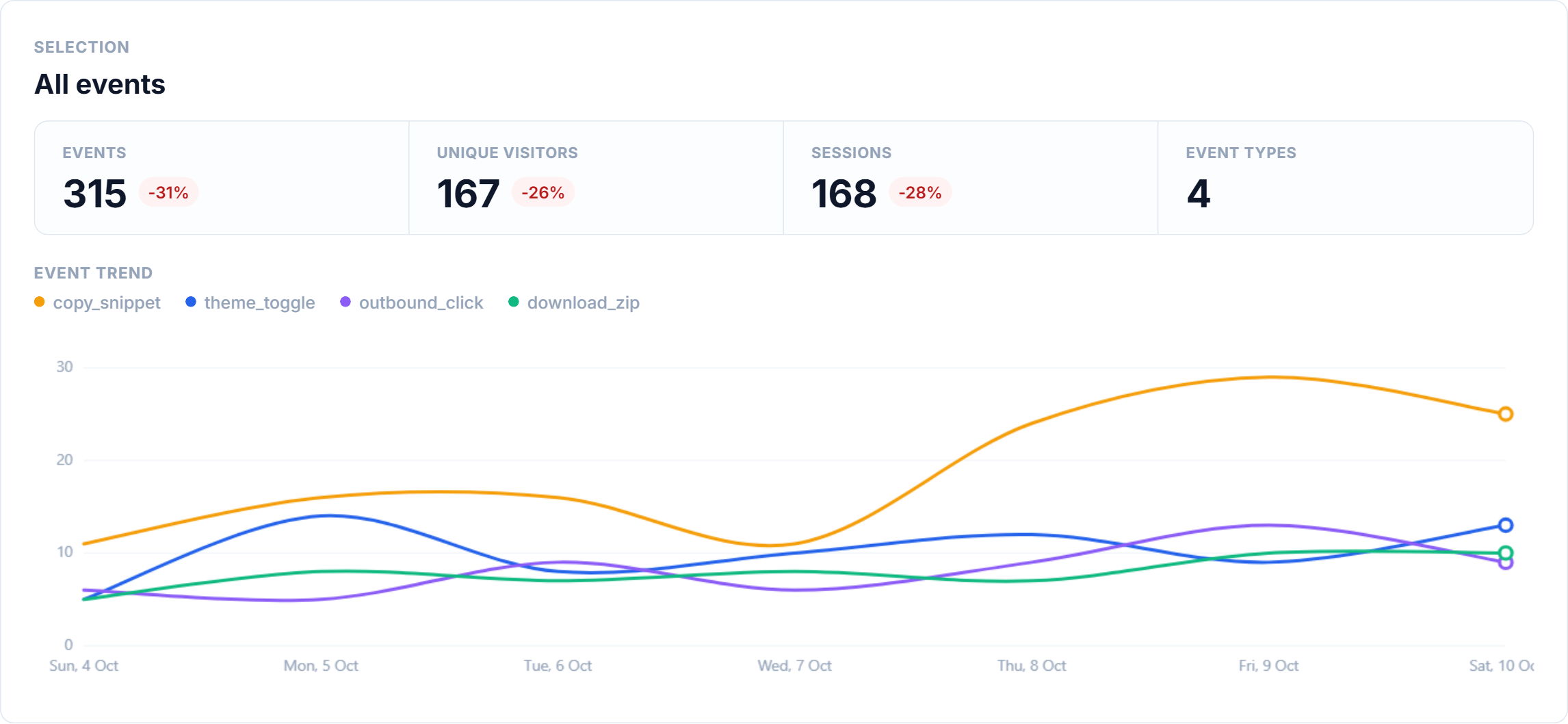 The Events page, with the number of events and their trend over the week