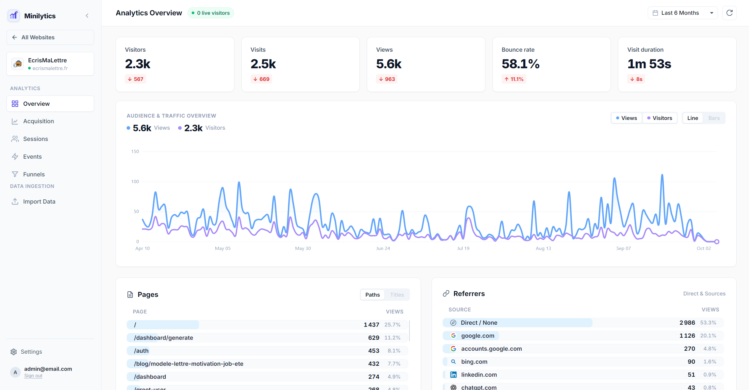 Minilytics dashboard overview
