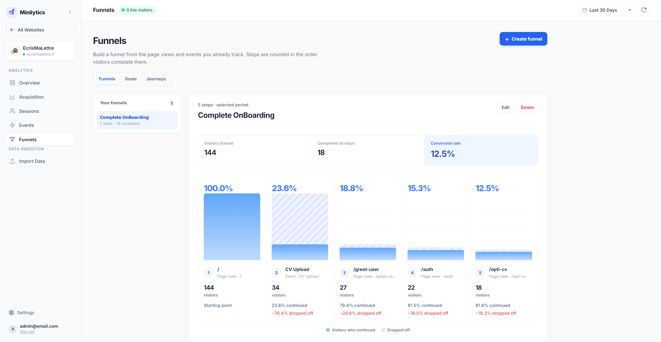 Minilytics funnel interface showing conversion steps